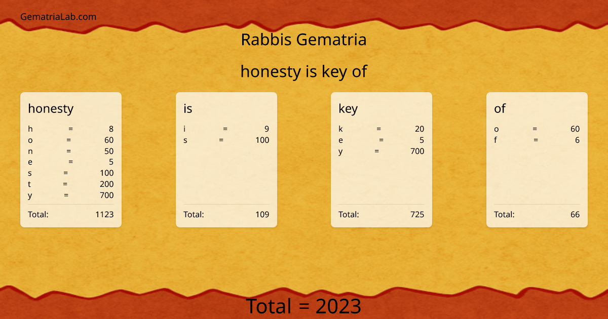 honesty is key of in rabbis Gematria